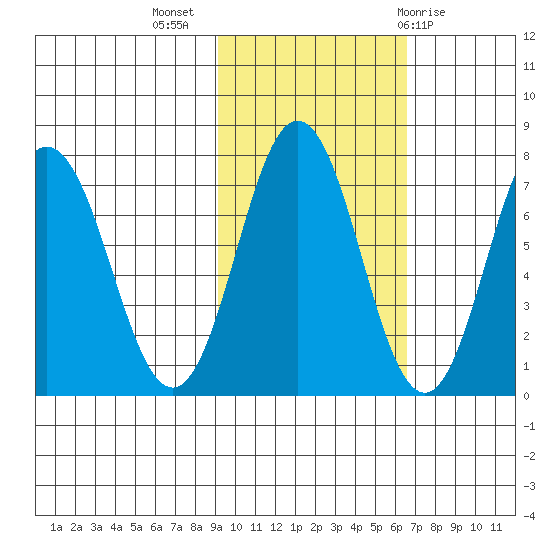 Izhurt Bay tide chart for Thursday, October 26, 2023