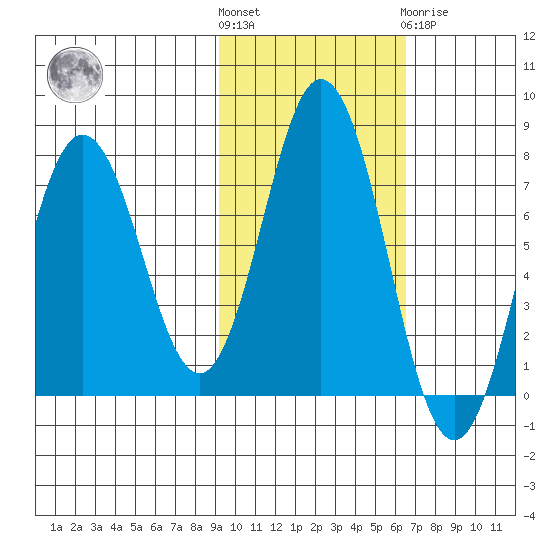 Izhurt Bay tide chart for Saturday, October 28, 2023