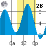 Izhurt Bay tide chart for Saturday, October 28, 2023