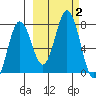Izhurt Bay tide chart for Monday, October 2, 2023