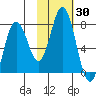 Izhurt Bay tide chart for Monday, October 30, 2023