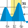 Izhurt Bay tide chart for Tuesday, October 31, 2023