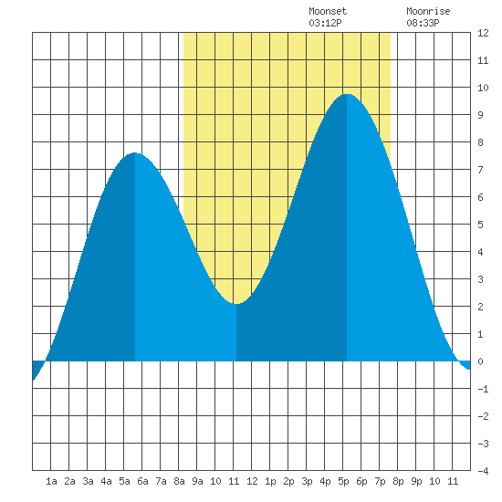Izhurt Bay tide chart for Tuesday, October 3, 2023