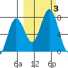 Izhurt Bay tide chart for Tuesday, October 3, 2023