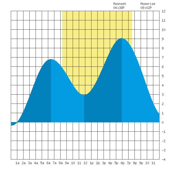 Izhurt Bay tide chart for Wednesday, October 4, 2023