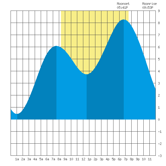Izhurt Bay tide chart for Thursday, October 5, 2023