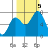 Izhurt Bay tide chart for Thursday, October 5, 2023