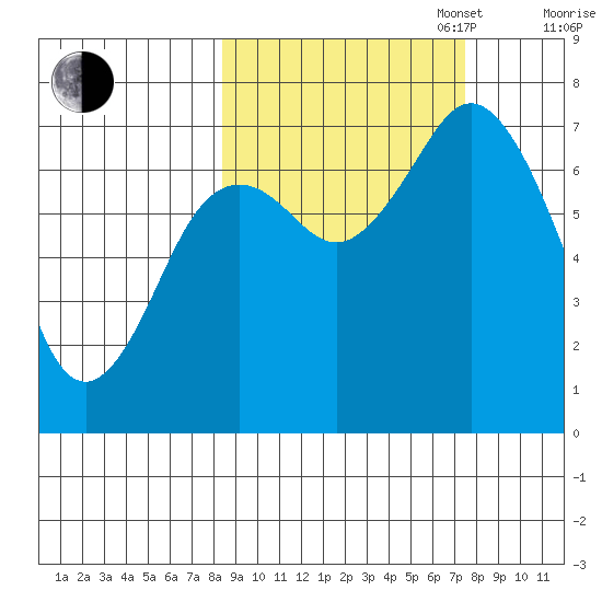 Izhurt Bay tide chart for Friday, October 6, 2023