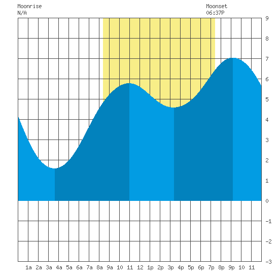 Izhurt Bay tide chart for Saturday, October 7, 2023