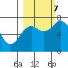 Izhurt Bay tide chart for Saturday, October 7, 2023