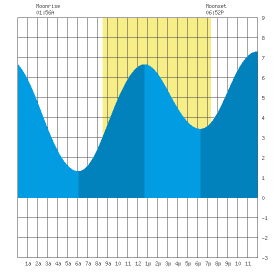 Izhurt Bay tide chart for Monday, October 9, 2023