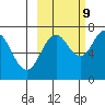 Izhurt Bay tide chart for Monday, October 9, 2023