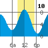 Izhurt Bay tide chart for Friday, November 10, 2023
