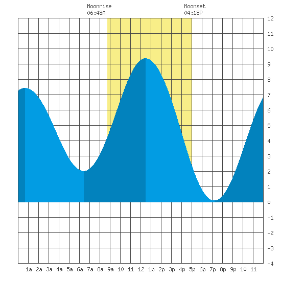 Izhurt Bay tide chart for Saturday, November 11, 2023