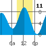 Izhurt Bay tide chart for Saturday, November 11, 2023