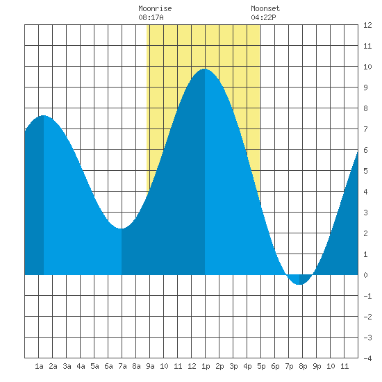 Izhurt Bay tide chart for Sunday, November 12, 2023