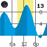 Izhurt Bay tide chart for Monday, November 13, 2023