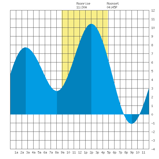 Izhurt Bay tide chart for Tuesday, November 14, 2023