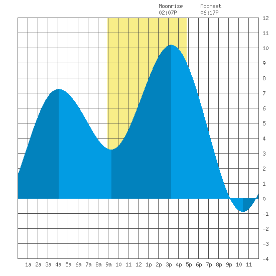 Izhurt Bay tide chart for Thursday, November 16, 2023