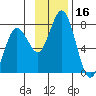 Izhurt Bay tide chart for Thursday, November 16, 2023