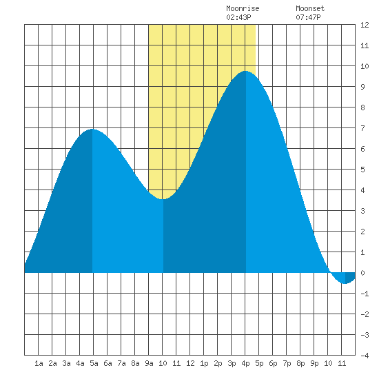 Izhurt Bay tide chart for Friday, November 17, 2023