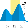 Izhurt Bay tide chart for Friday, November 17, 2023