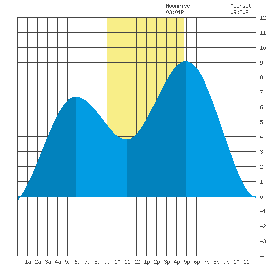 Izhurt Bay tide chart for Saturday, November 18, 2023