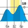 Izhurt Bay tide chart for Saturday, November 18, 2023
