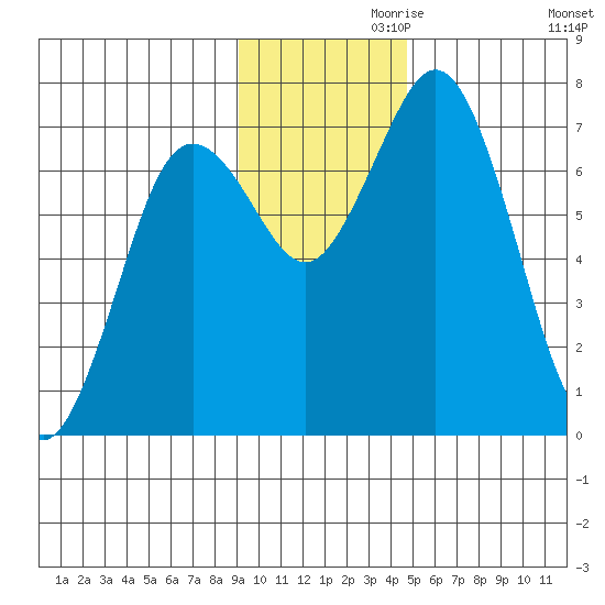 Izhurt Bay tide chart for Sunday, November 19, 2023