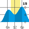 Izhurt Bay tide chart for Sunday, November 19, 2023