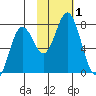 Izhurt Bay tide chart for Wednesday, November 1, 2023