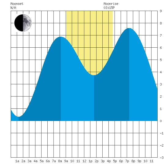 Izhurt Bay tide chart for Monday, November 20, 2023