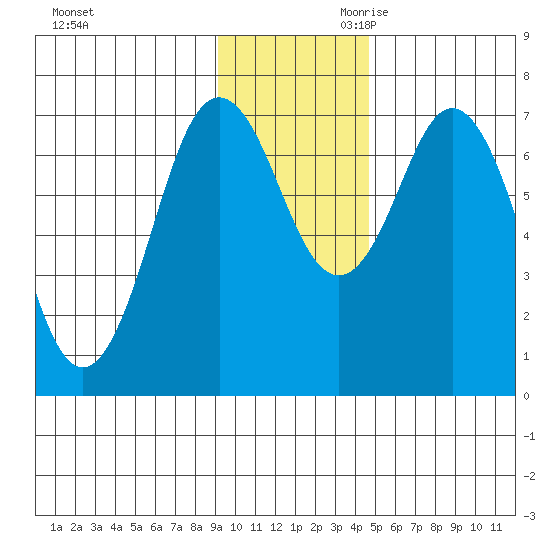 Izhurt Bay tide chart for Tuesday, November 21, 2023