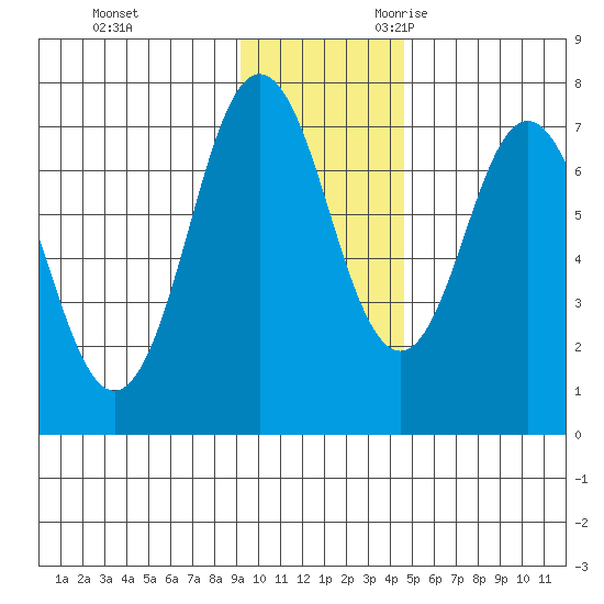 Izhurt Bay tide chart for Wednesday, November 22, 2023