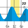 Izhurt Bay tide chart for Wednesday, November 22, 2023