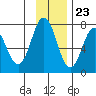 Izhurt Bay tide chart for Thursday, November 23, 2023