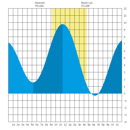 Izhurt Bay tide chart for Friday, November 24, 2023