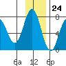 Izhurt Bay tide chart for Friday, November 24, 2023