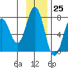 Izhurt Bay tide chart for Saturday, November 25, 2023