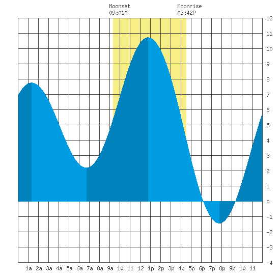 Izhurt Bay tide chart for Sunday, November 26, 2023