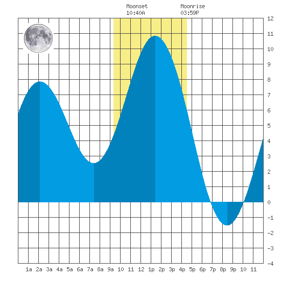 Izhurt Bay tide chart for Monday, November 27, 2023