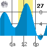 Izhurt Bay tide chart for Monday, November 27, 2023