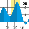 Izhurt Bay tide chart for Tuesday, November 28, 2023