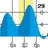 Izhurt Bay tide chart for Wednesday, November 29, 2023