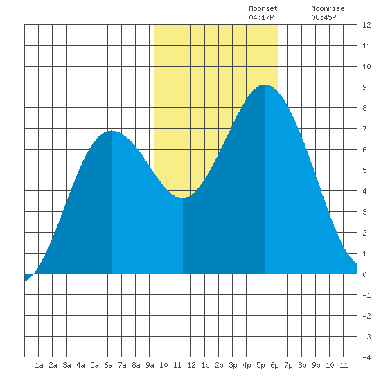 Izhurt Bay tide chart for Thursday, November 2, 2023