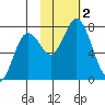 Izhurt Bay tide chart for Thursday, November 2, 2023