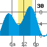 Izhurt Bay tide chart for Thursday, November 30, 2023