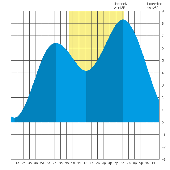 Izhurt Bay tide chart for Friday, November 3, 2023