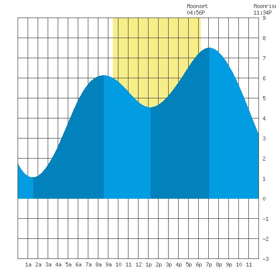 Izhurt Bay tide chart for Saturday, November 4, 2023