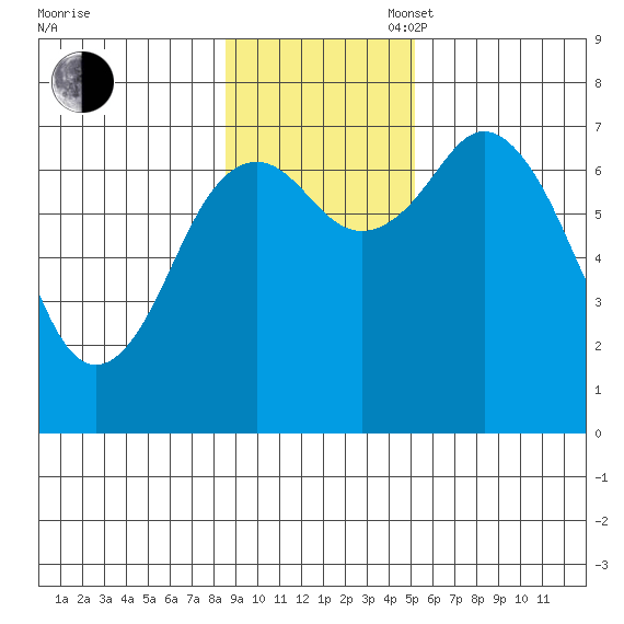 Izhurt Bay tide chart for Sunday, November 5, 2023